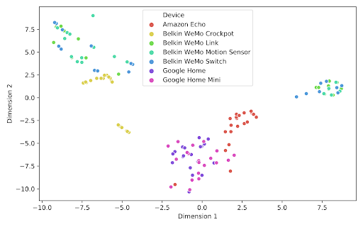 Similar devices have similar fingerprints